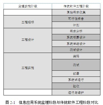 监理师培训资料 信息应用系统建设监理概述